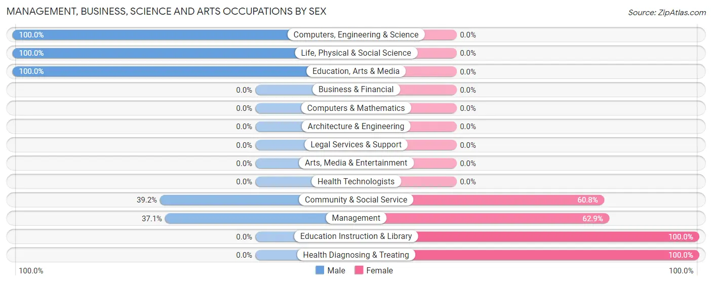 Management, Business, Science and Arts Occupations by Sex in Southwest Sandhill