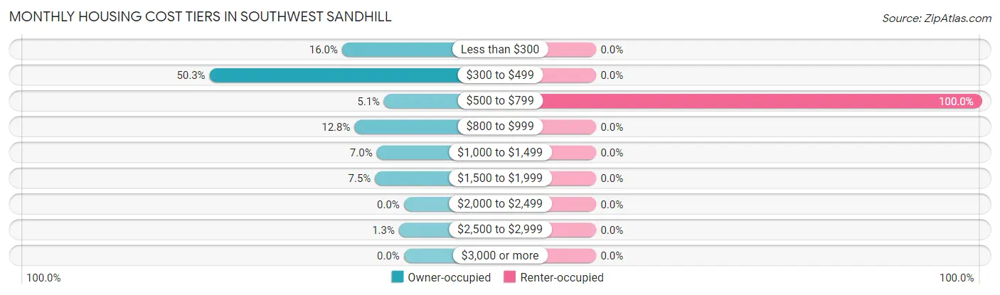 Monthly Housing Cost Tiers in Southwest Sandhill