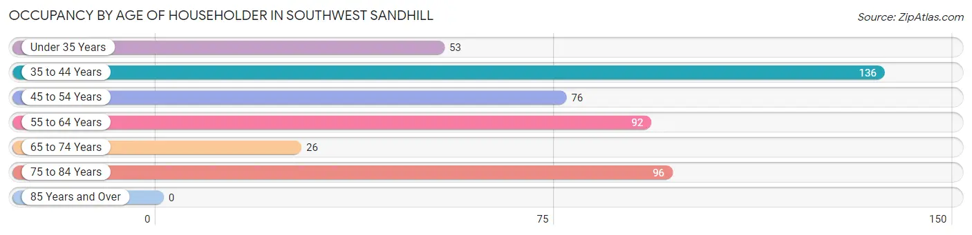 Occupancy by Age of Householder in Southwest Sandhill