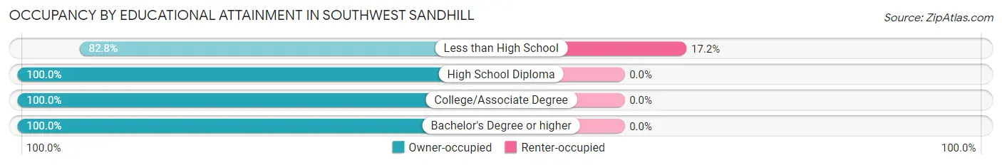 Occupancy by Educational Attainment in Southwest Sandhill