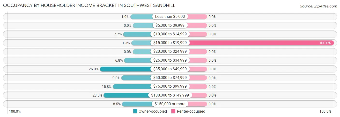 Occupancy by Householder Income Bracket in Southwest Sandhill