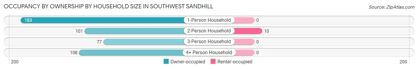 Occupancy by Ownership by Household Size in Southwest Sandhill