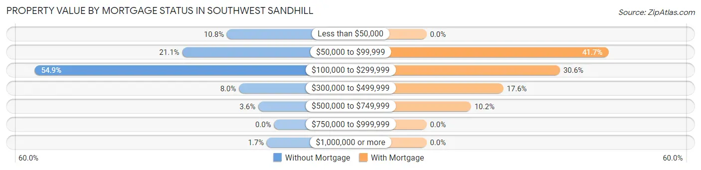 Property Value by Mortgage Status in Southwest Sandhill