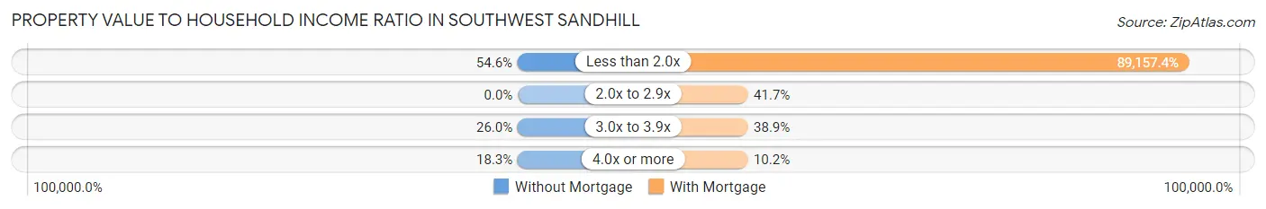 Property Value to Household Income Ratio in Southwest Sandhill