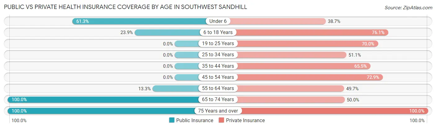 Public vs Private Health Insurance Coverage by Age in Southwest Sandhill