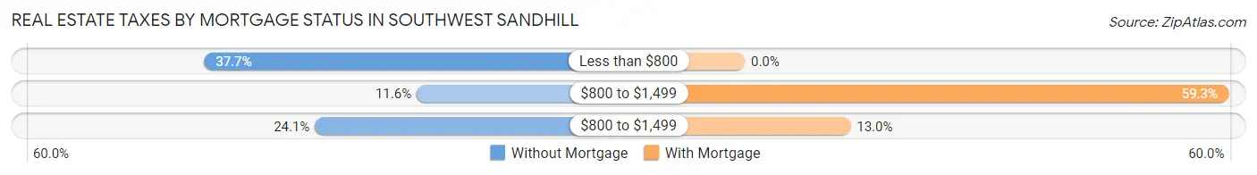 Real Estate Taxes by Mortgage Status in Southwest Sandhill