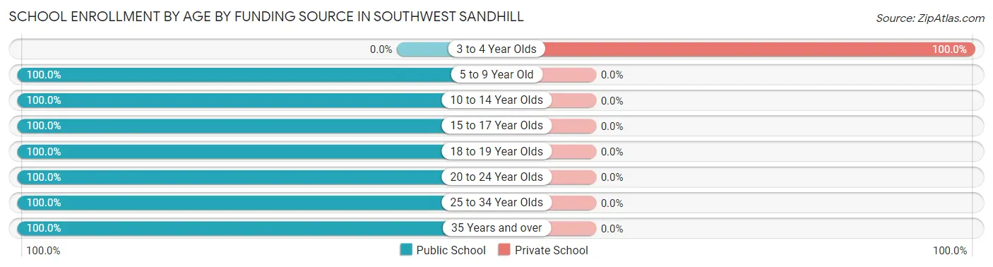 School Enrollment by Age by Funding Source in Southwest Sandhill
