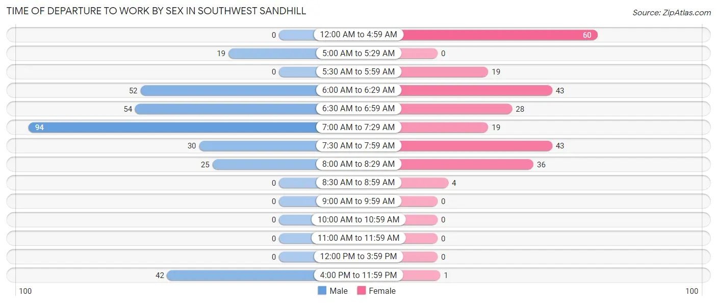 Time of Departure to Work by Sex in Southwest Sandhill