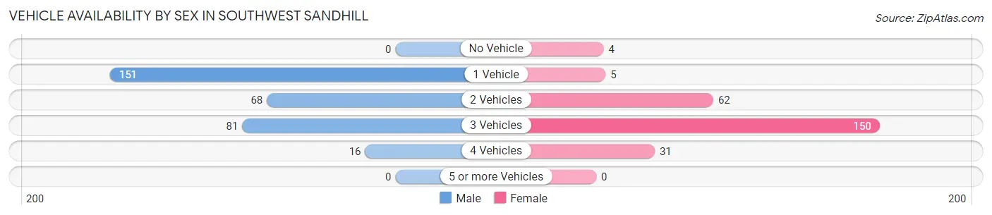 Vehicle Availability by Sex in Southwest Sandhill