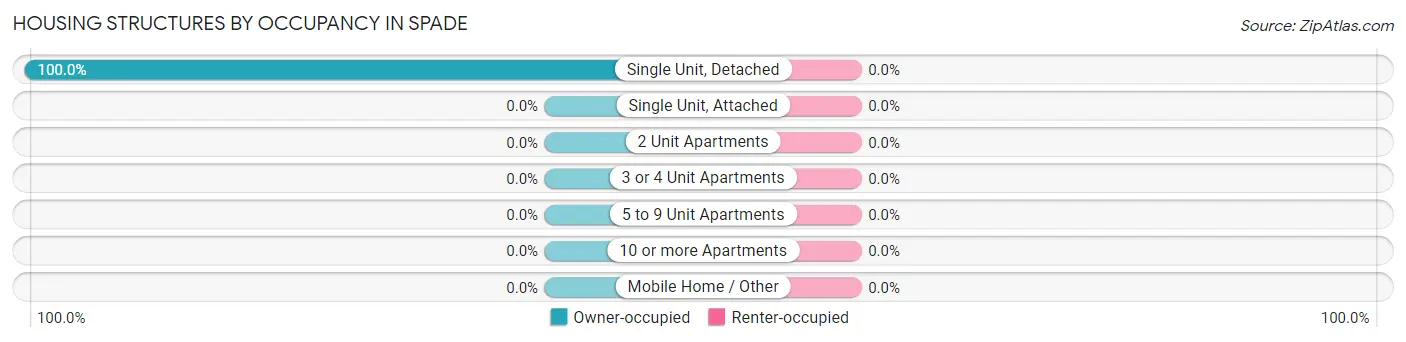 Housing Structures by Occupancy in Spade