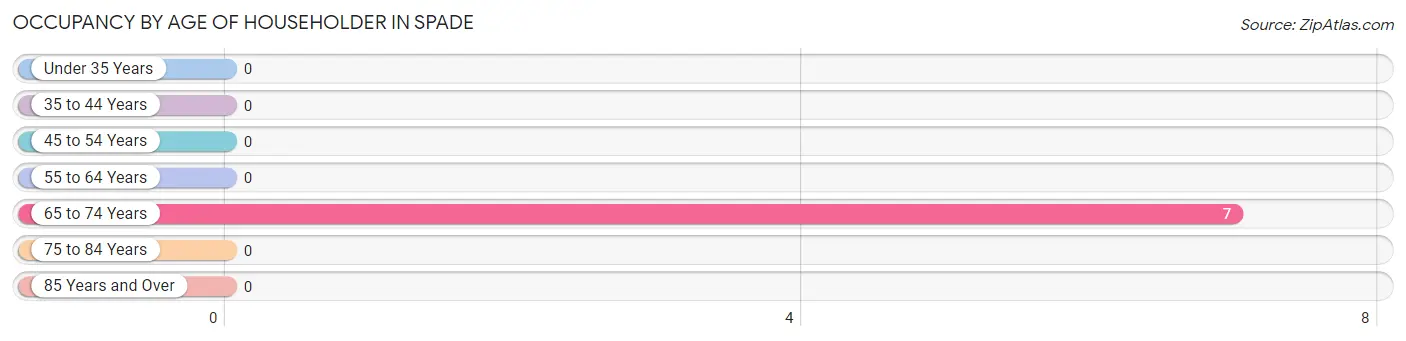 Occupancy by Age of Householder in Spade