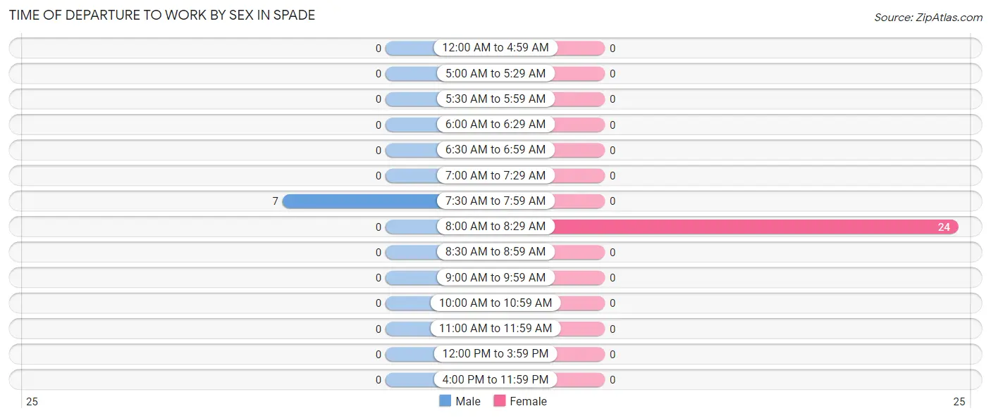 Time of Departure to Work by Sex in Spade