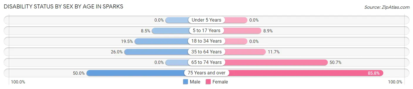 Disability Status by Sex by Age in Sparks
