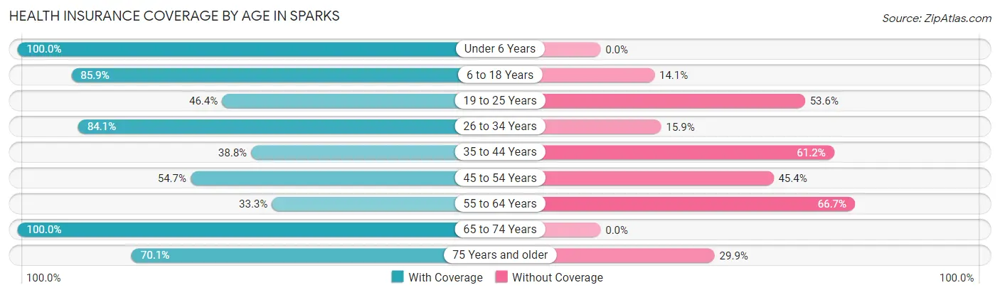 Health Insurance Coverage by Age in Sparks
