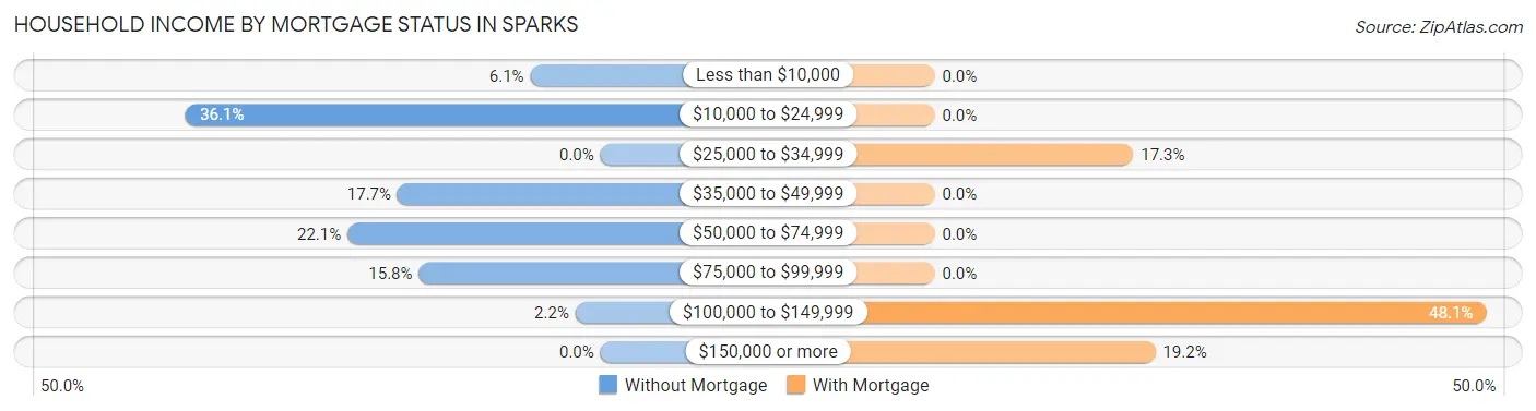 Household Income by Mortgage Status in Sparks