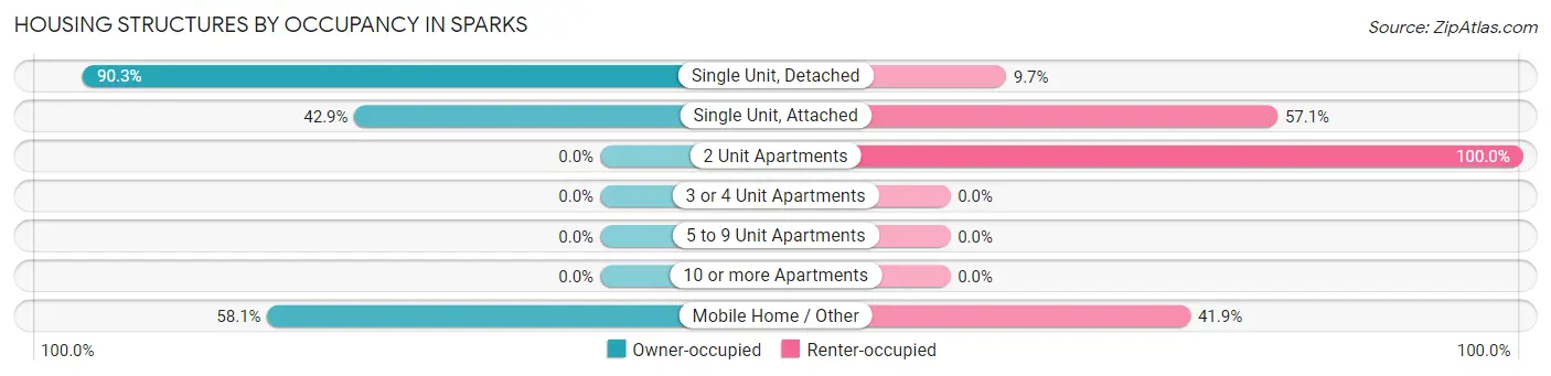 Housing Structures by Occupancy in Sparks