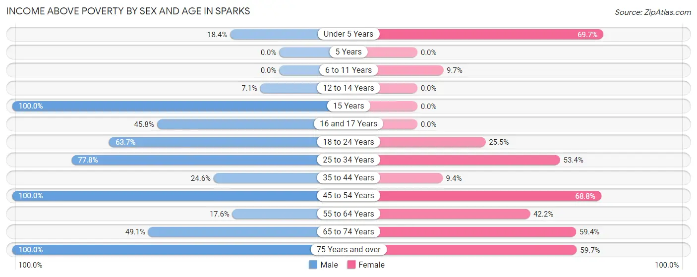 Income Above Poverty by Sex and Age in Sparks