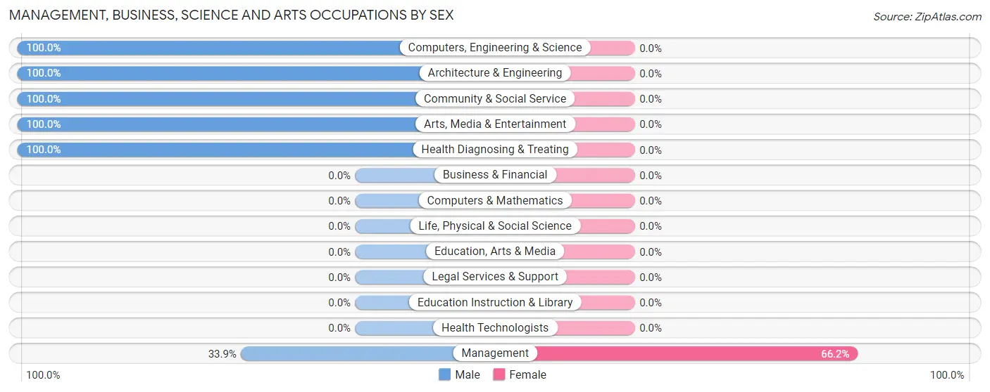 Management, Business, Science and Arts Occupations by Sex in Sparks