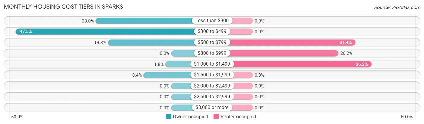 Monthly Housing Cost Tiers in Sparks
