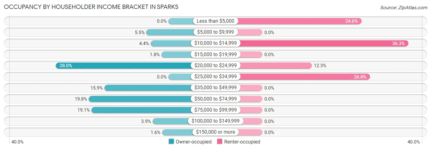 Occupancy by Householder Income Bracket in Sparks