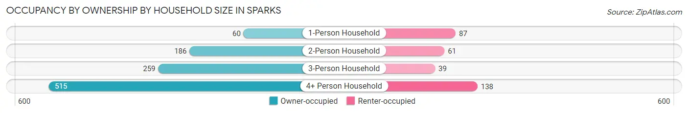 Occupancy by Ownership by Household Size in Sparks
