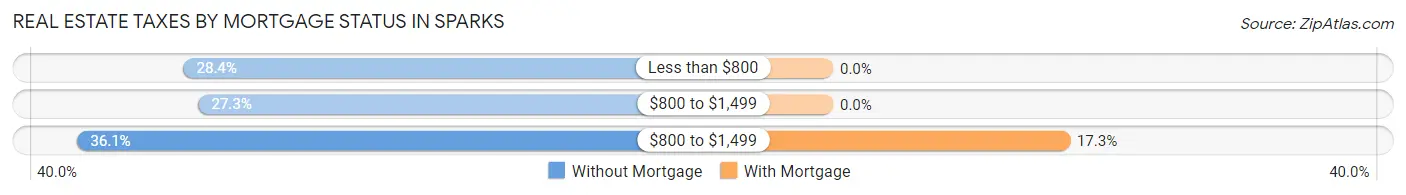 Real Estate Taxes by Mortgage Status in Sparks