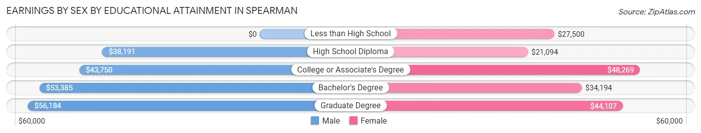 Earnings by Sex by Educational Attainment in Spearman