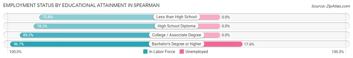 Employment Status by Educational Attainment in Spearman