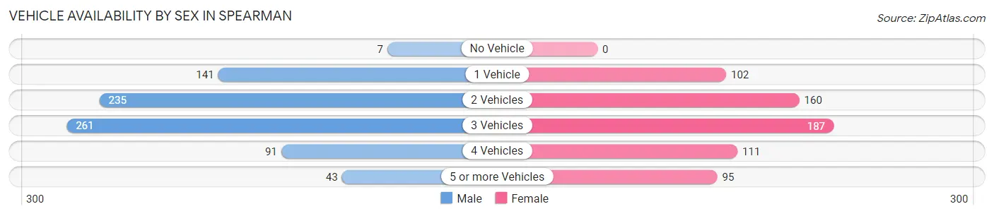 Vehicle Availability by Sex in Spearman