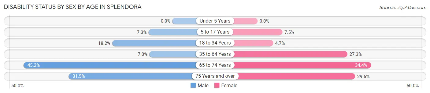 Disability Status by Sex by Age in Splendora