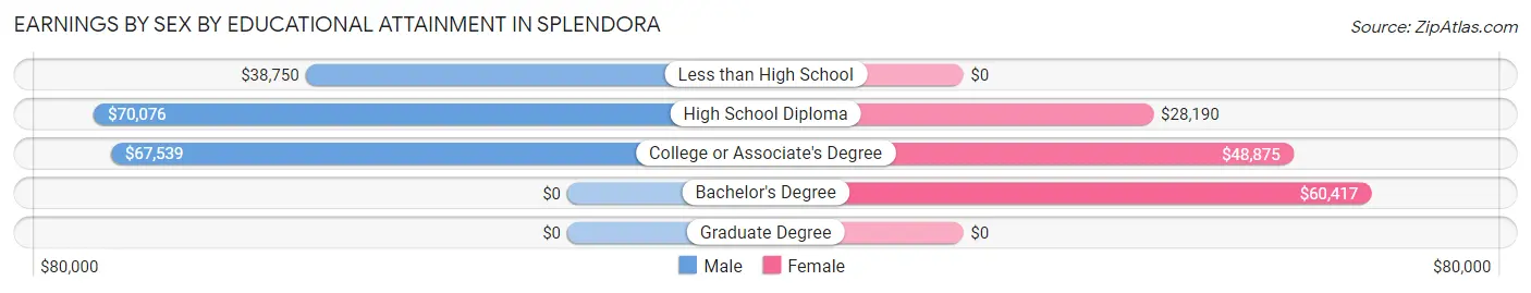Earnings by Sex by Educational Attainment in Splendora