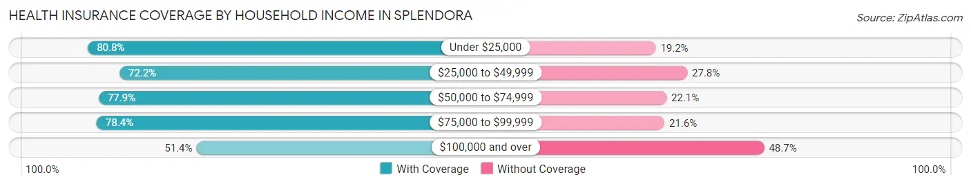 Health Insurance Coverage by Household Income in Splendora