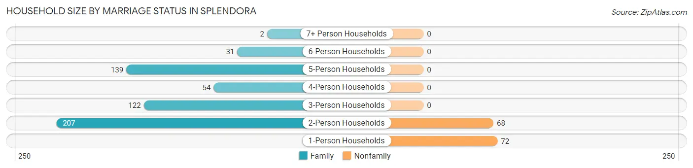 Household Size by Marriage Status in Splendora