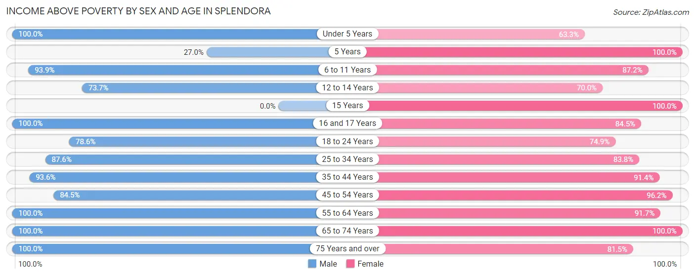 Income Above Poverty by Sex and Age in Splendora