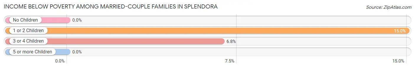 Income Below Poverty Among Married-Couple Families in Splendora