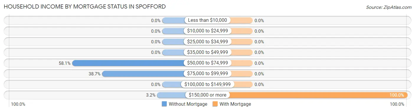 Household Income by Mortgage Status in Spofford