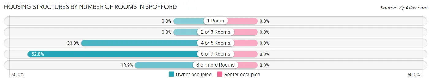 Housing Structures by Number of Rooms in Spofford