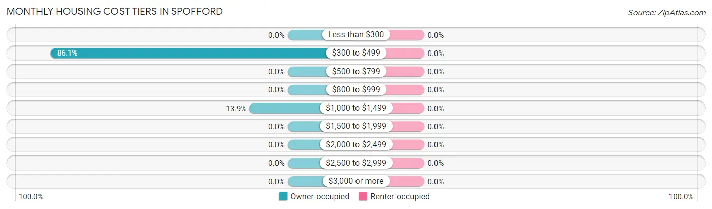 Monthly Housing Cost Tiers in Spofford