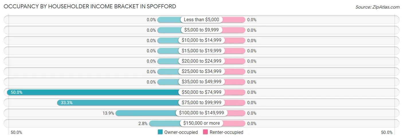 Occupancy by Householder Income Bracket in Spofford