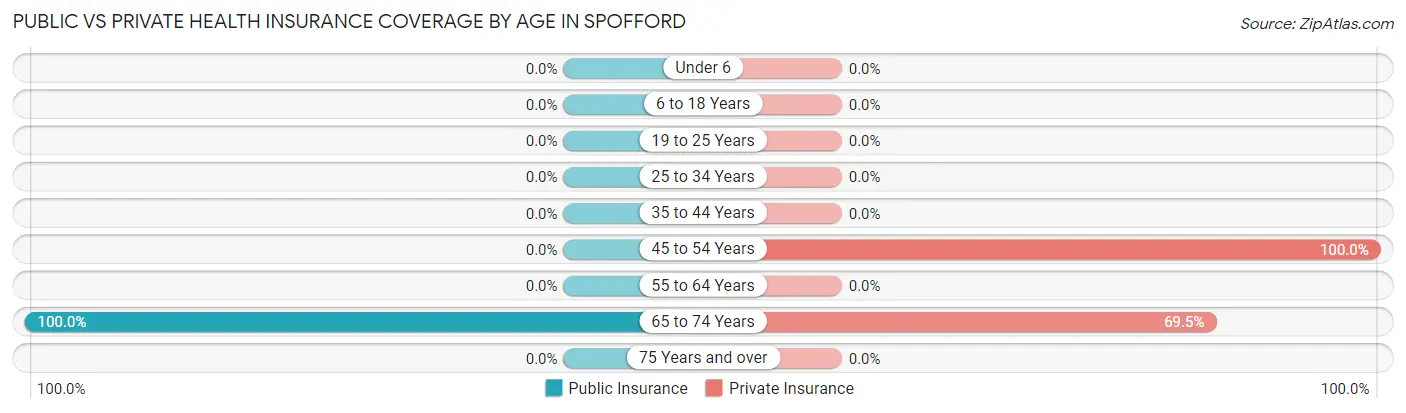 Public vs Private Health Insurance Coverage by Age in Spofford