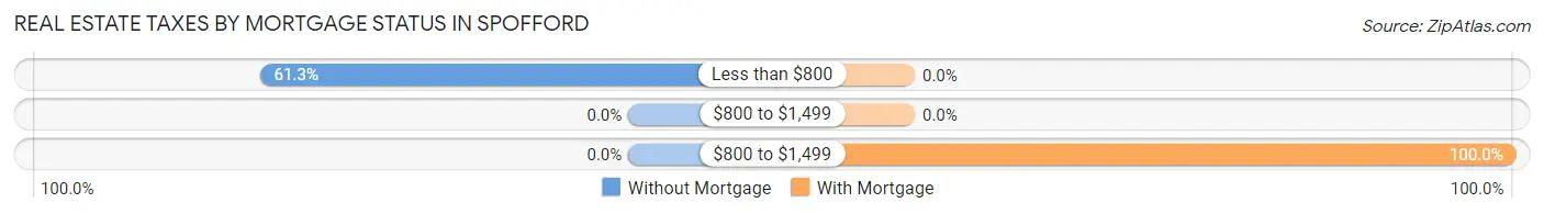 Real Estate Taxes by Mortgage Status in Spofford