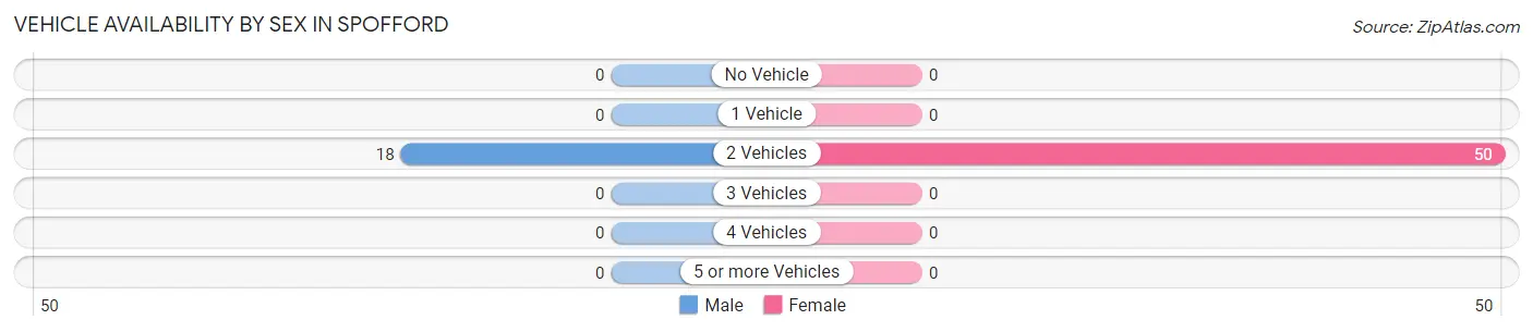 Vehicle Availability by Sex in Spofford
