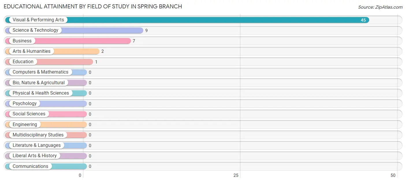 Educational Attainment by Field of Study in Spring Branch