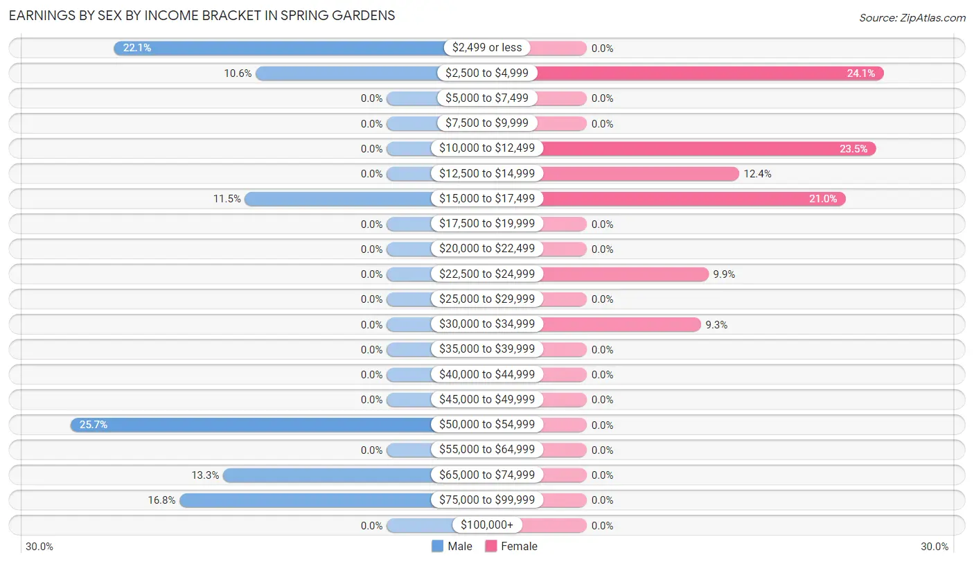 Earnings by Sex by Income Bracket in Spring Gardens