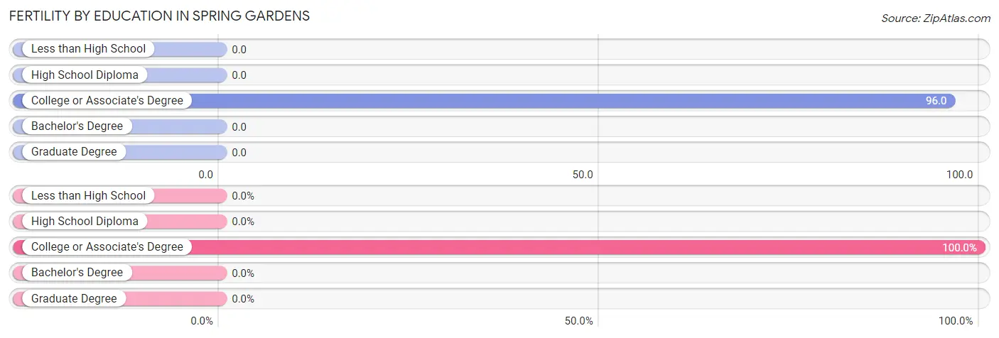 Female Fertility by Education Attainment in Spring Gardens