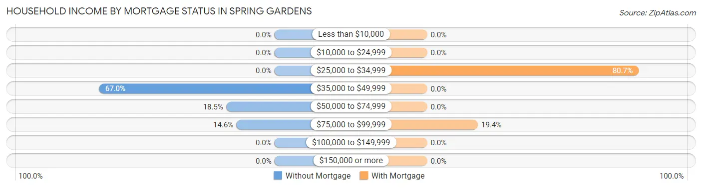 Household Income by Mortgage Status in Spring Gardens