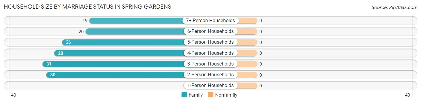 Household Size by Marriage Status in Spring Gardens