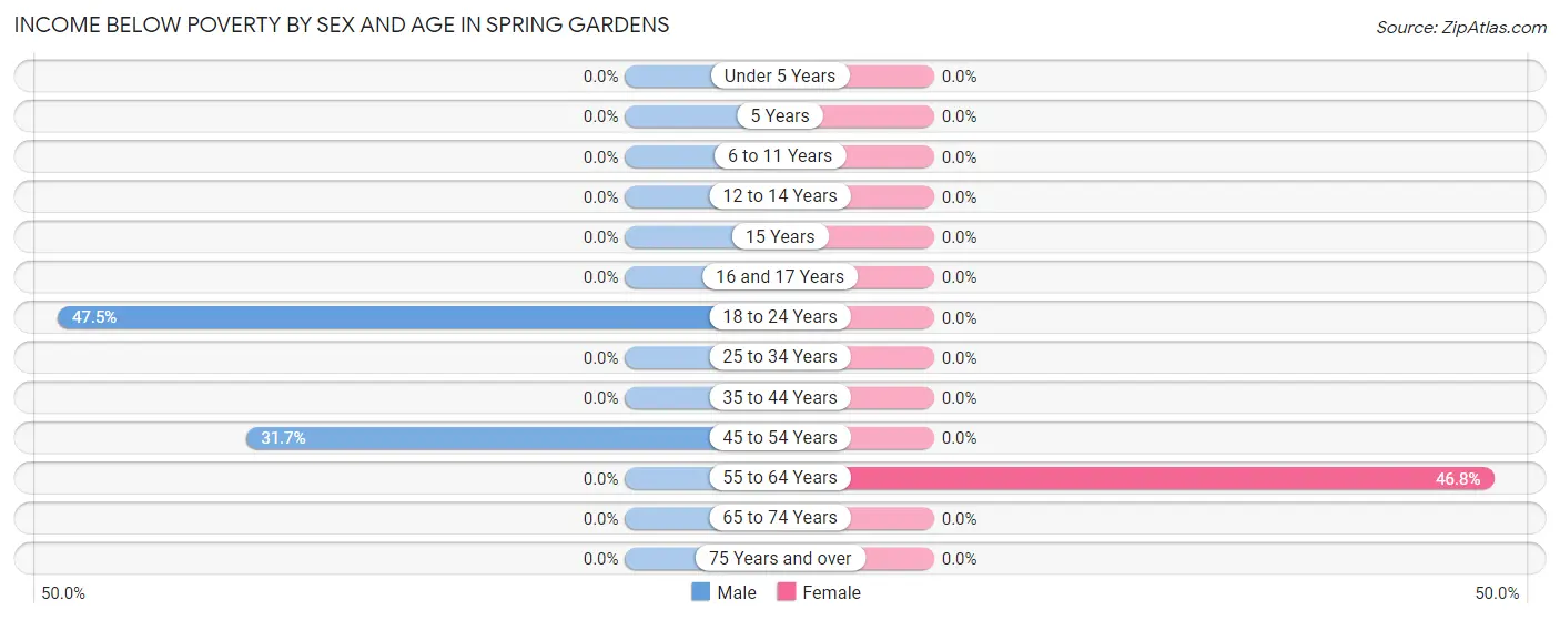 Income Below Poverty by Sex and Age in Spring Gardens