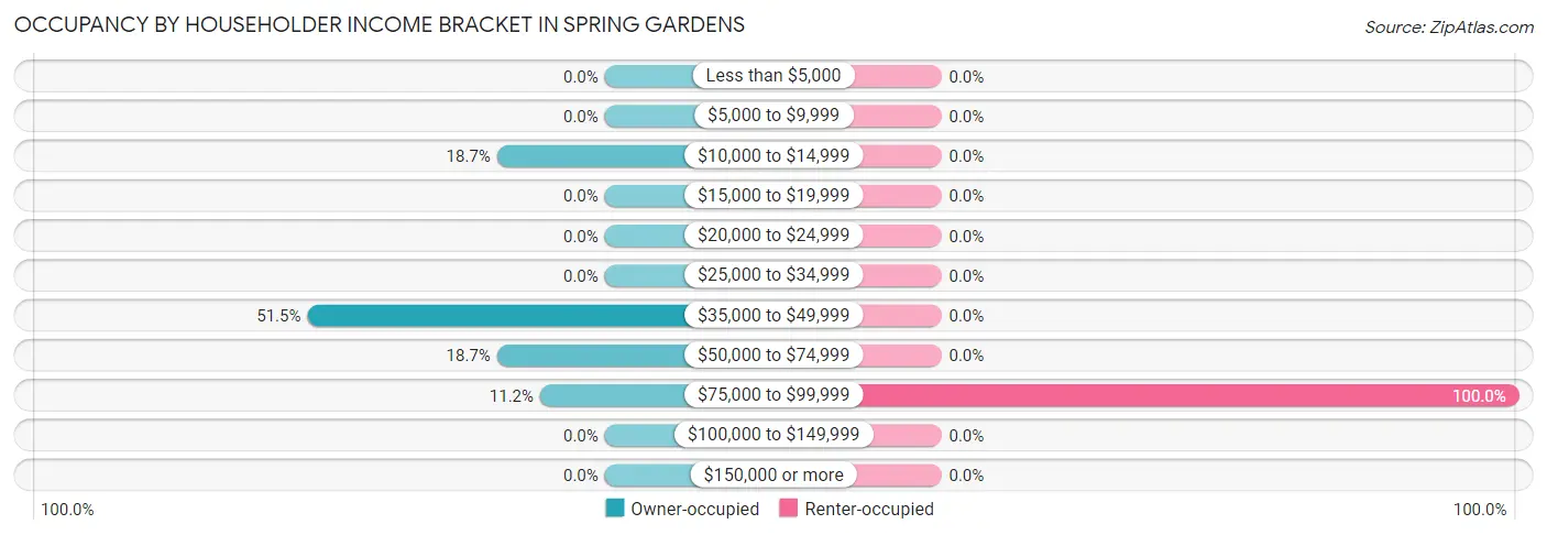 Occupancy by Householder Income Bracket in Spring Gardens