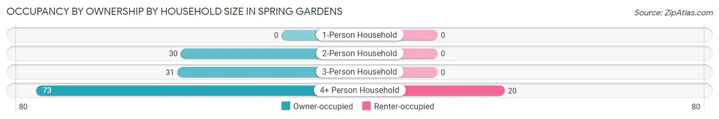 Occupancy by Ownership by Household Size in Spring Gardens